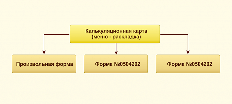 Формирование калькуляционной карты в ВДГБ: Учет продуктов питания и калькуляция блюд для государственных учреждений 